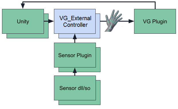 Internal controllers.